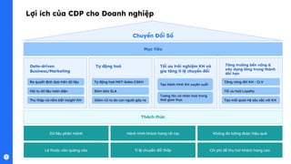 Lợi ích của CDP cho Doanh nghiệp
Dữ liệu phân mảnh Hành trình khách hang rời rạc Không đo lường được hiệu quả
Lệ thuộc vào quảng cáo Tỉ lệ chuyển đổi thấp Chi phí để thu hút khách hang cao
Chuyển Đổi Số
Mục tiêu
Thách thức
Data-driven
Business/Marketing
Tự động hoá Tối ưu trải nghiệm KH và
gia tăng tỉ lệ chuyển đổi
Tăng trưởng bền vững &
xây dựng lòng trung thành
dài hạn
Ra quyết định dựa trên dữ liệu
Hội tụ dữ liệu toàn diện
Thu thập và nắm bắt insight KH
Tự động hoá MKT-Sales-CSKH
Đảm bảo SLA
Giảm rủi ro do con người gây ra
Tương tác cá nhân hoá trong
thời gian thực
Tăng vòng đời KH - CLV
Tối ưu hoá Loyalty
Tạo mối quan hệ sâu sắc với KH
Tạo hành trình KH xuyên suốt
 