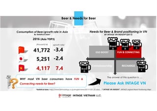 Beer & Needs for Beer
Consumption of Beer/growth rate in Asia
By Statistical Data*
WHY most VN beer consumers have FUN &
C...