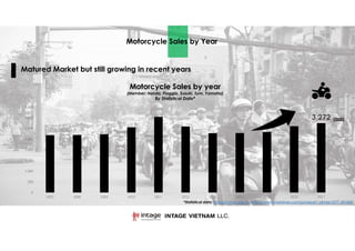 Motorcycle Sales by Year
Motorcycle Sales by year
(Member: Honda, Piaggio, Suzuki, Sym, Yamaha)
By Statistical Data*
Matur...
