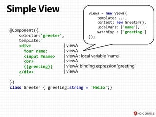 @Component({
selector:'greeter',
template:`
<div>
Your name:
<input #name>
<br>
{{greeting}}
</div>
`
})
class Greeter { greeting:string = 'Hello';}
viewA = new View({
template: ...,
context: new Greeter(),
localVars: ['name'],
watchExp : ['greeting']
});
 