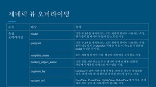 제네릭 뷰 오버라이딩
분류 대상 설명
속성 오버라이
딩
model 기본 뷰 3개를 제외하고는 모든 제네릭 뷰에서 사용하는 속성.
뷰가 출력할 데이터가 들어 있는 모델 지정.
queryset 기본 뷰 3개를 제외하고는 모든 제네릭 뷰에서 사용하는 속성.
출력 대상이 되는 QuerySet 객체를 지정. 이 속성을 지정하면
model 속성은 무시됨.
template_name 모든 제네릭 뷰에서 사용. 템플릿 파일명을 문자열로 지정.
context_object_name 기본 뷰를 제외하고는 모든 제네릭 뷰에서 사용. 템플릿 파일
에서 사용할 컨텍스트 변수명을 지정.
paginate_by ListView와 날짜 기반 뷰에서 사용. 페이징 기능이 활성화된
경우, 페이지당 몇 개 항목을 출력할 것인지 정수로 지정.
success_url FormView, CreateView, UpdateView, DeleteView에서 사용.
폼에 대한 처리 성공 후 리다이렉트될 URL 지정.
 