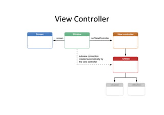 iOS: View Controllers | PDF | Operating Systems | Computer Software and ...