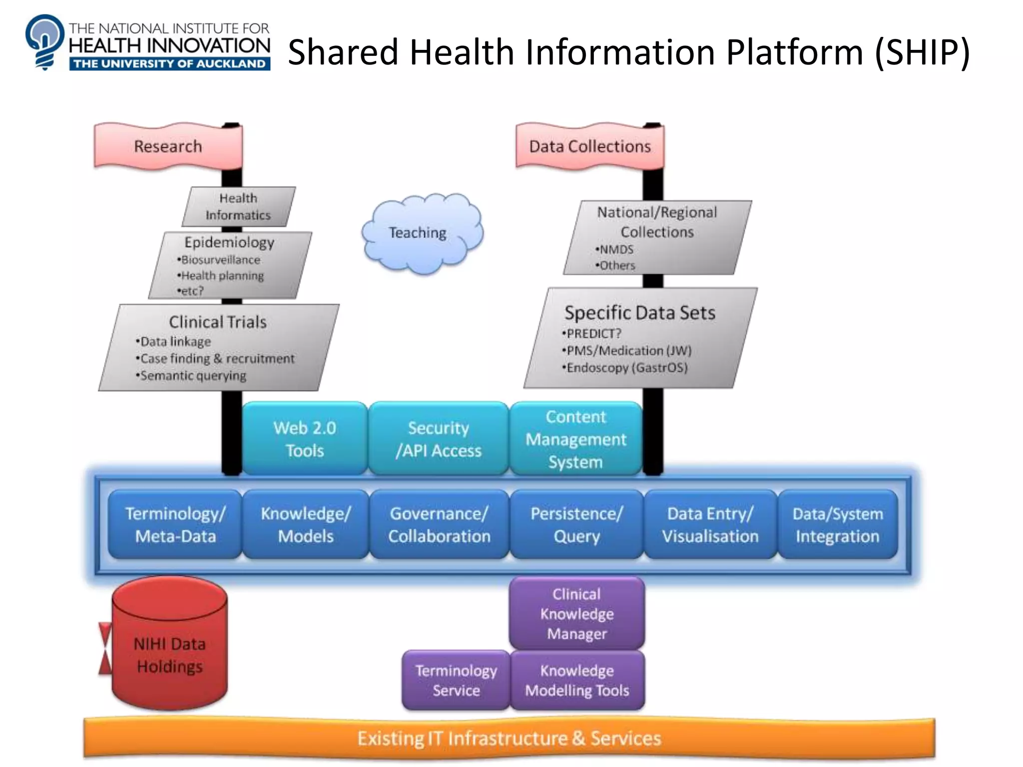 Shared Health Information Platform (SHIP)
 