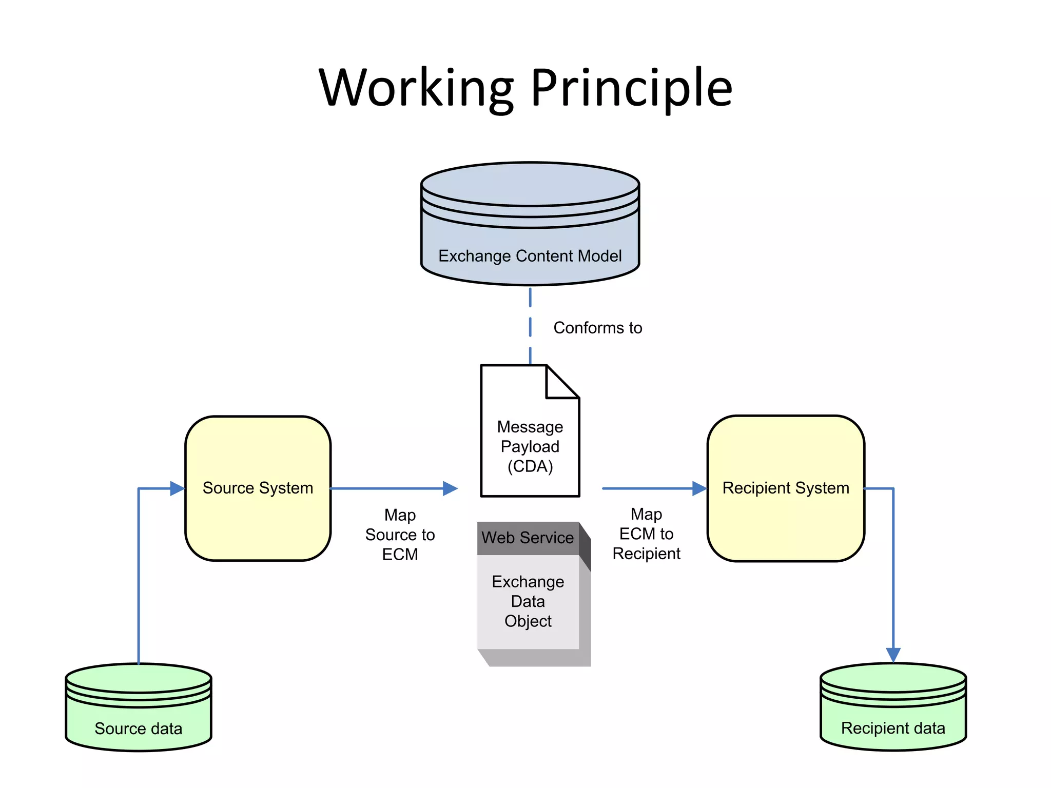 Working Principle

                                           Exchange Content Model



                                                        Conforms to




                                                  Message
                                                  Payload
                                                   (CDA)
              Source System                                                Recipient System
                                 Map                             Map
                               Source to        Web Service     ECM to
                                 ECM                           Recipient
                                                 Exchange
                                                   Data
                                                  Object




Source data                                                                              Recipient data
 