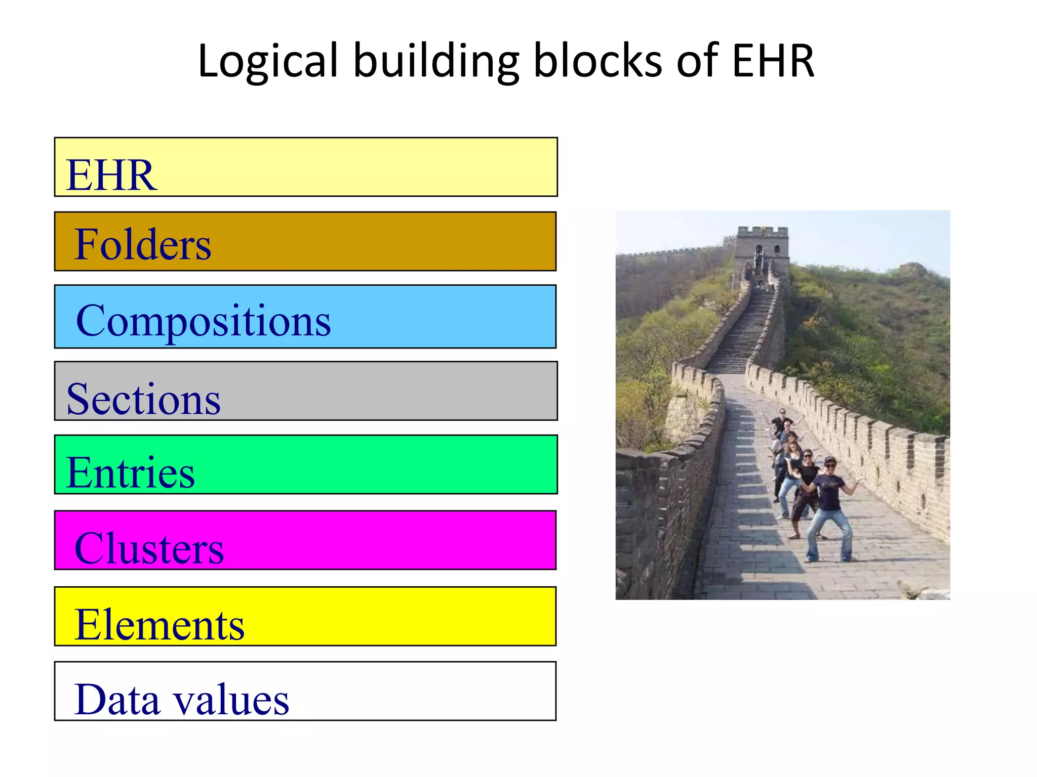 Logical building blocks of EHR

EHR
Folders
Compositions
Sections
Entries
Clusters
Elements
Data values
 