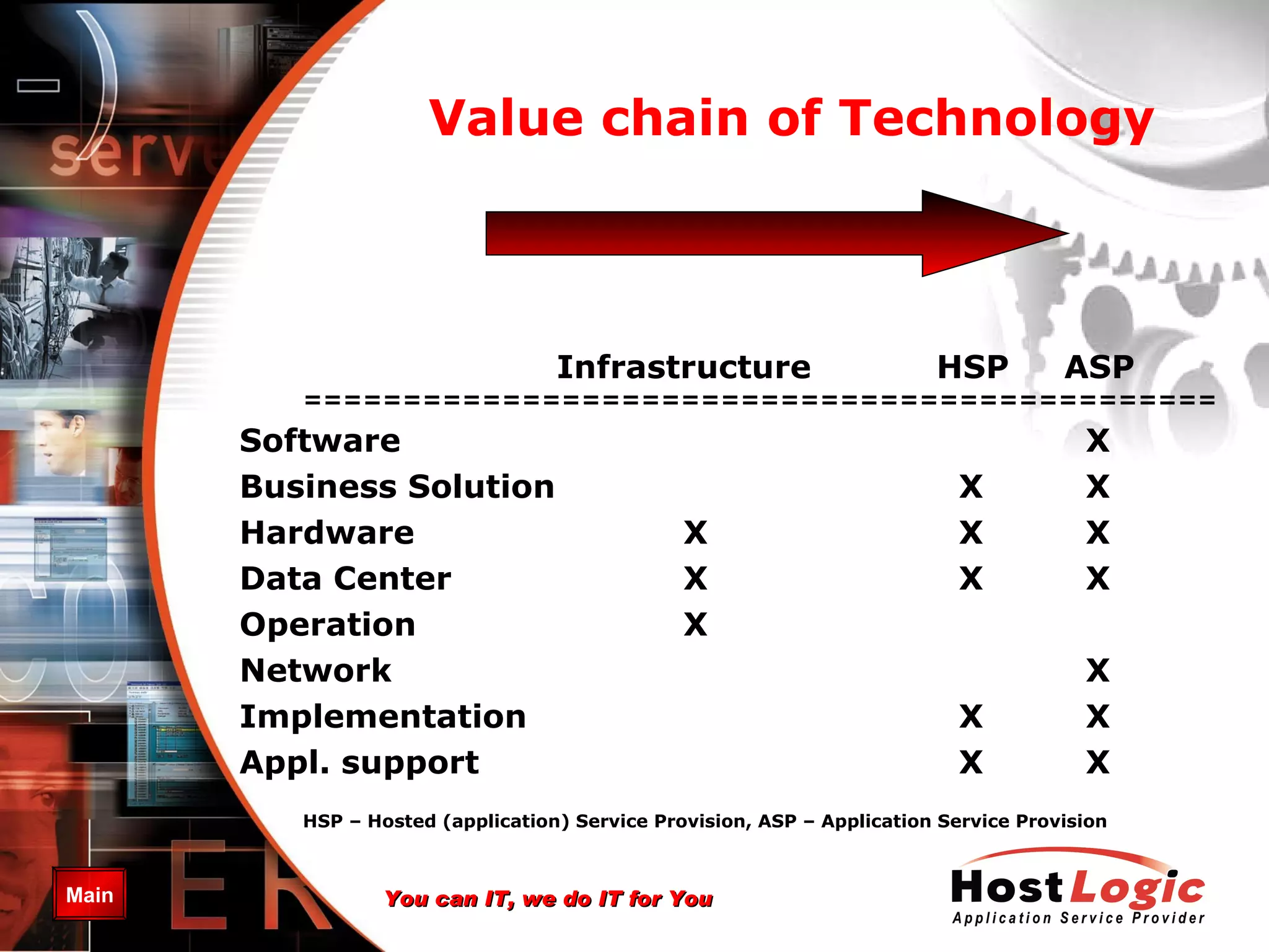 Value chain of Technology   Infrastructure   HSP  ASP   ============================================== Software     X Business Solution     X   X Hardware    X     X   X Data Center    X     X   X Operation X   Network         X Implementation     X   X Appl. support     X   X HSP – Hosted (application) Service Provision, ASP – Application Service Provision 