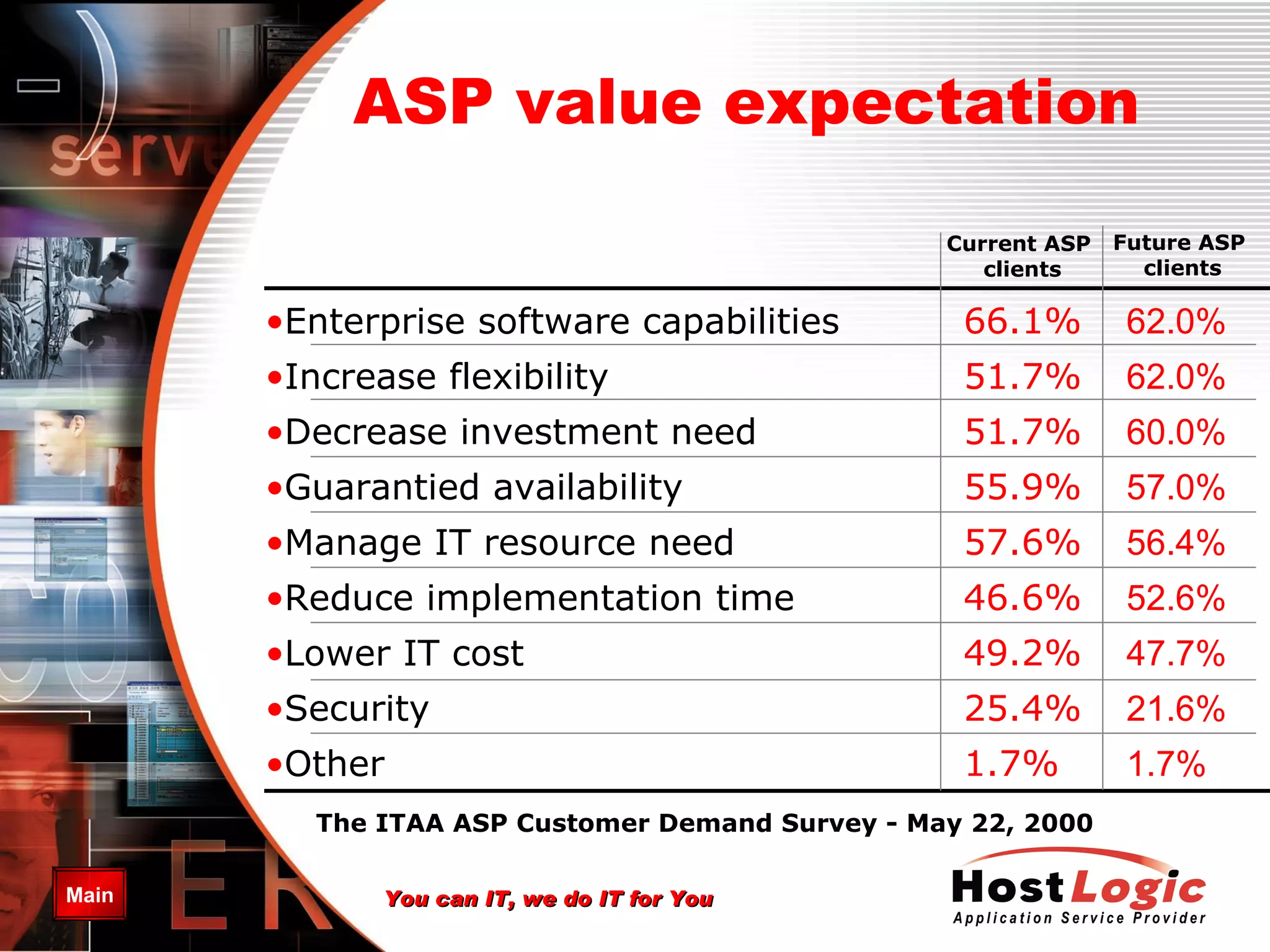 ASP  value expectation Enterprise software capabilities Increase flexibility   Decrease investment need   Guarantied availability   Manage IT resource need Reduce implementation time Lower IT cost   Security   Other 66.1%  51.7%  51.7%  55.9%  57.6%  46.6%  49.2%  25.4%  1.7% 62.0% 62.0% 60.0% 57.0% 56.4% 52.6% 47.7% 21.6% 1.7% Current ASP  clients Future ASP  clients The ITAA ASP Customer Demand Survey - May 22, 2000 