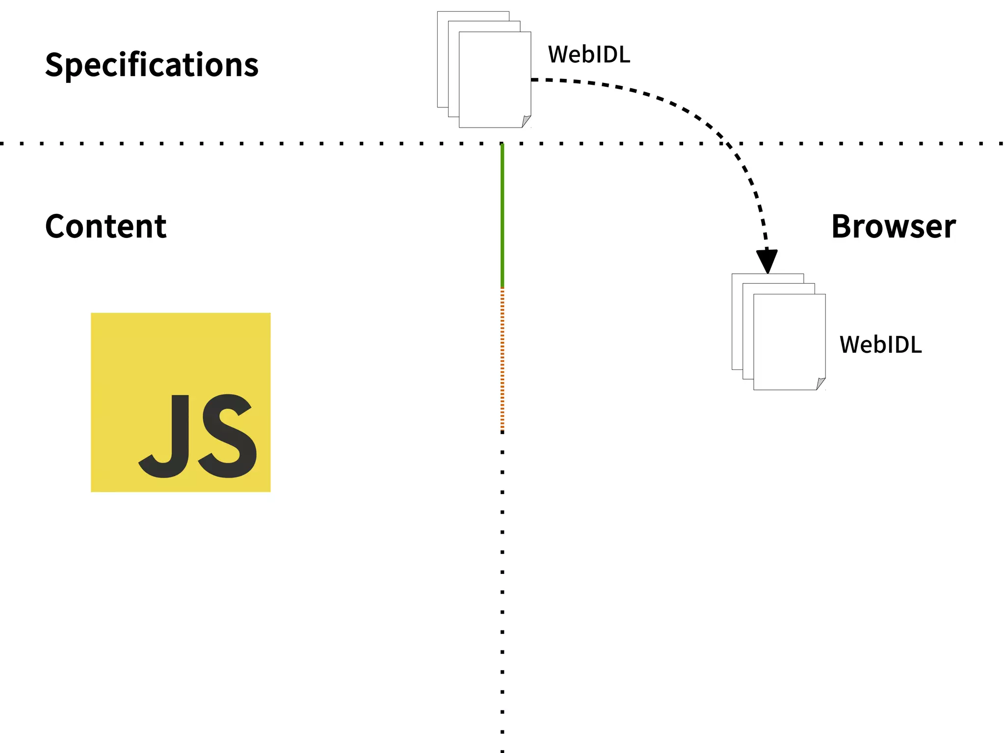Specifications
BrowserContent
WebIDL
WebIDL
 