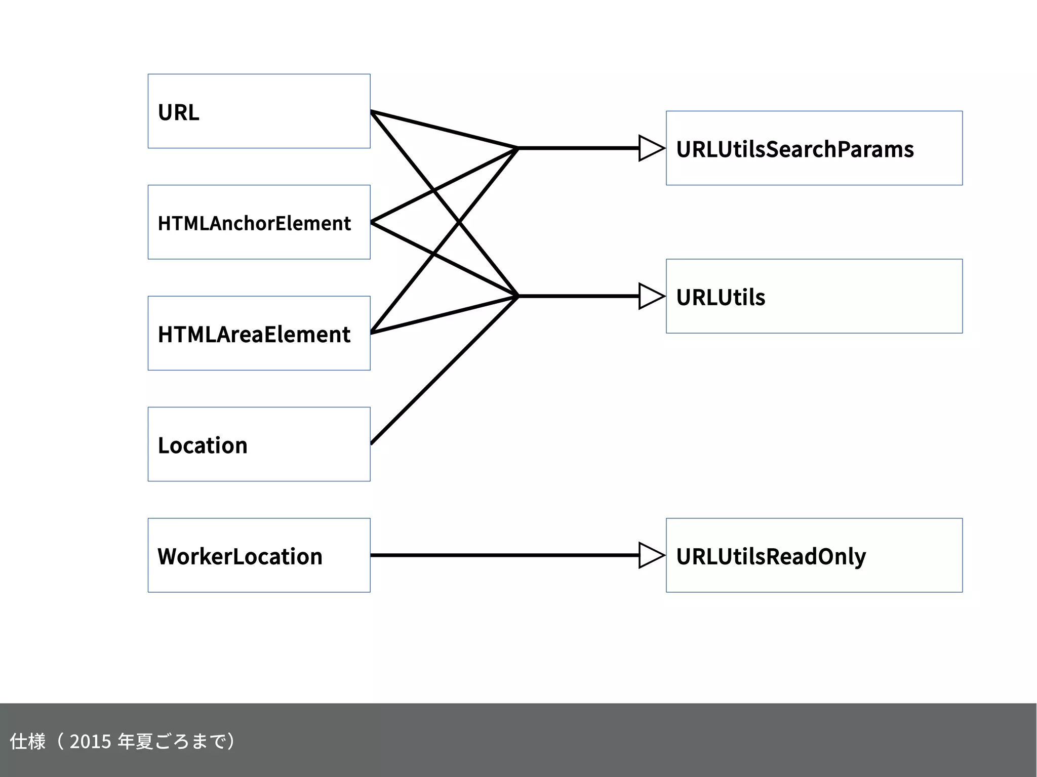 URLUtils
URLUtilsSearchParams
URLUtilsReadOnlyWorkerLocation
HTMLAnchorElement
HTMLAreaElement
Location
URL
仕様（ 2015 年夏ごろまで）
 