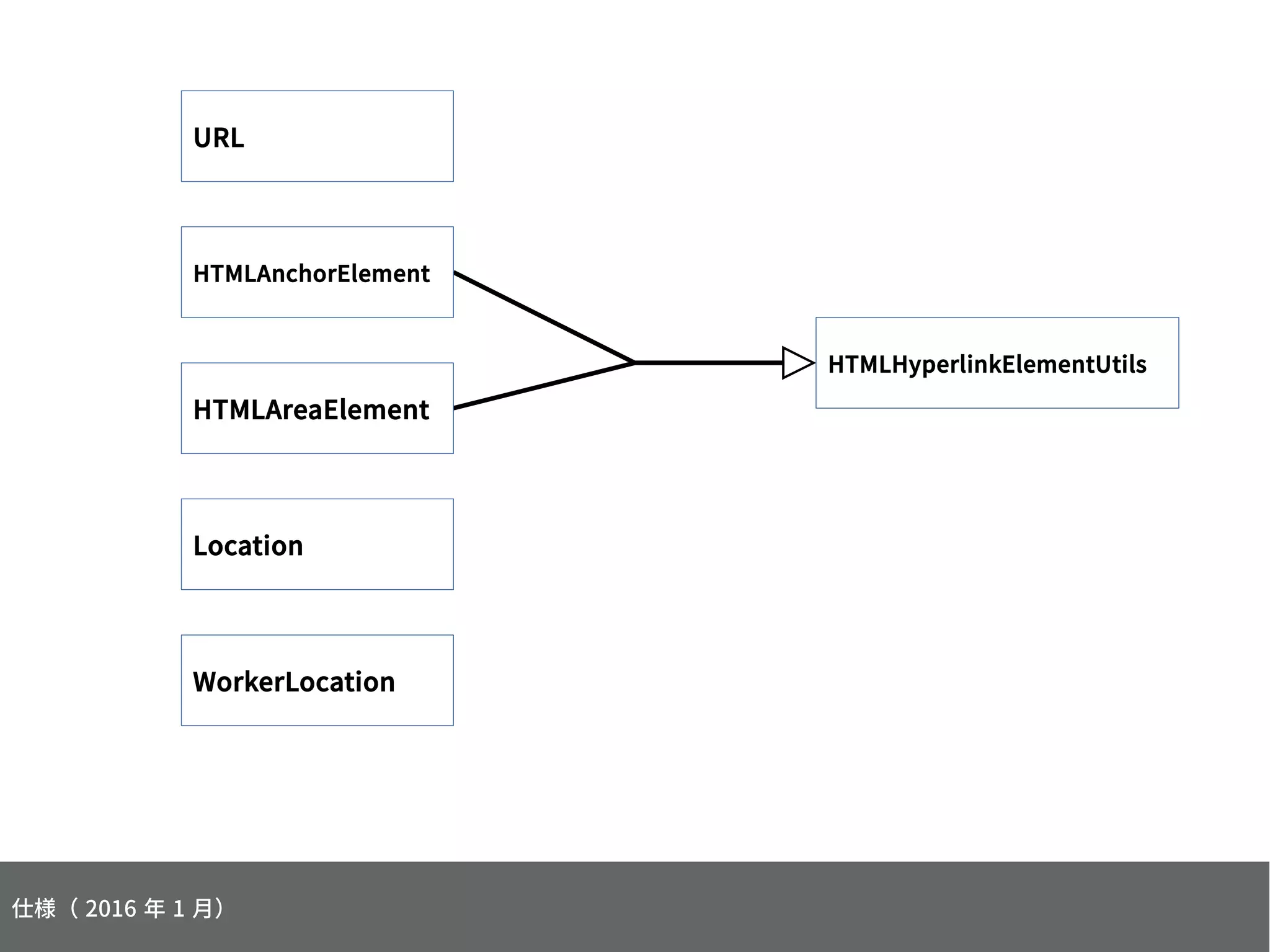 HTMLHyperlinkElementUtils
WorkerLocation
HTMLAnchorElement
HTMLAreaElement
Location
URL
仕様（ 2016 年 1 月）
 