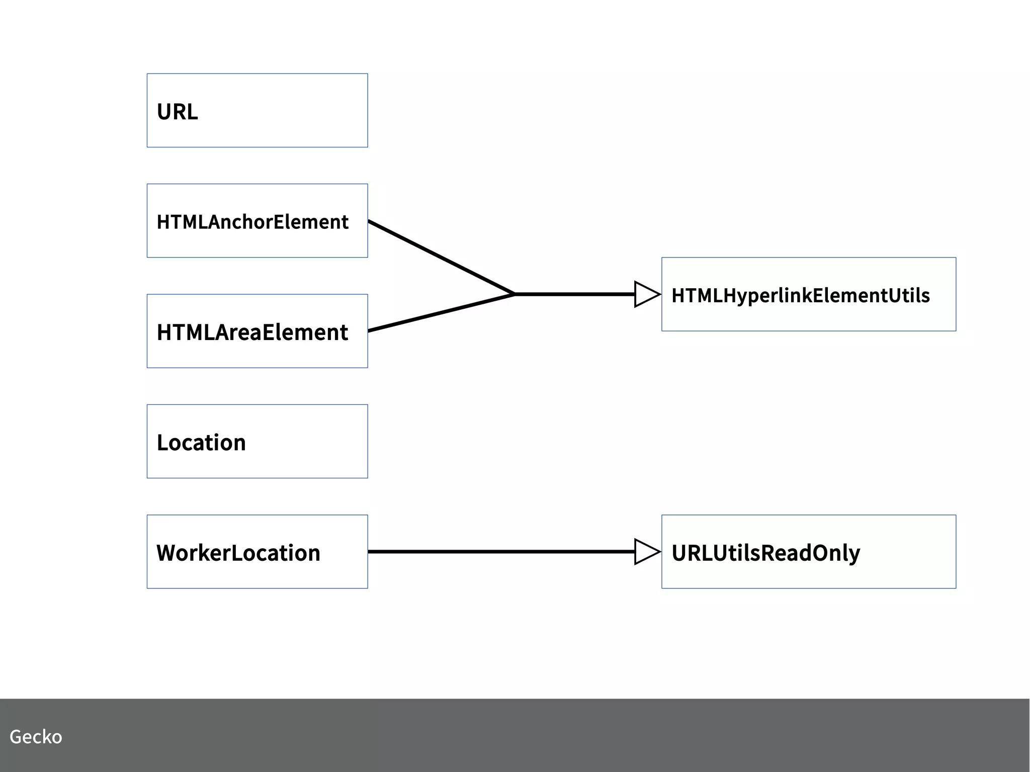HTMLHyperlinkElementUtils
URLUtilsReadOnlyWorkerLocation
HTMLAnchorElement
HTMLAreaElement
Location
URL
Gecko
 