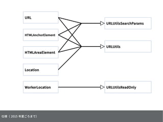 URLUtils
URLUtilsSearchParams
URLUtilsReadOnlyWorkerLocation
HTMLAnchorElement
HTMLAreaElement
Location
URL
仕様（ 2015 年夏ごろまで）
 