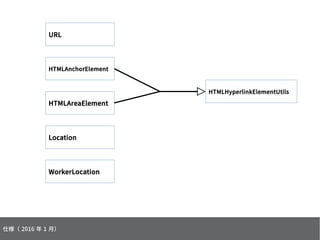 HTMLHyperlinkElementUtils
WorkerLocation
HTMLAnchorElement
HTMLAreaElement
Location
URL
仕様（ 2016 年 1 月）
 