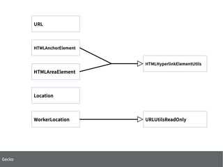 HTMLHyperlinkElementUtils
URLUtilsReadOnlyWorkerLocation
HTMLAnchorElement
HTMLAreaElement
Location
URL
Gecko
 