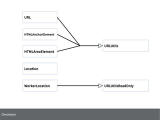 URLUtils
URLUtilsReadOnlyWorkerLocation
HTMLAnchorElement
HTMLAreaElement
Location
URL
Chromium
 