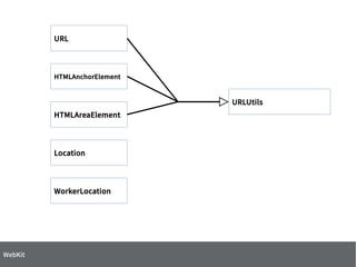 URLUtils
WorkerLocation
HTMLAnchorElement
HTMLAreaElement
Location
URL
WebKit
 