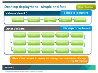 VMware View 4 is built for desktopsVMware View 4.0  Deliver Superior User ExperienceUser ExperiencePCoIP ProtocolView MultimediaView DisplayView DirectView PrintOfflineSimplify Desktop ManagementManagementReduces  IT  costsView ManagerView ComposerThinAppPlatformStandardize on Leading PlatformvSphere for Desktops