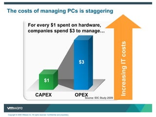 For every $1 spent on hardware, companies spend $3 to manage…$3$3Increasing IT costs$1OPEXCAPEXThe costs of managing PCs is staggeringSource: IDC Study 2009
