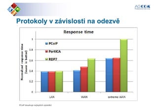 Protokoly v závislosti na odezvěProtokoly v závislosti na odezvě
PCoIP dosahuje nejlepších výsledků
 