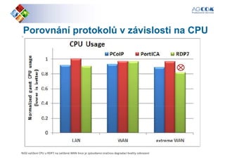 Porovnání protokolů v závislosti na CPUPorovnání protokolů v závislosti na CPU
Nižší vytížení CPU u RDP7 na zatížené WAN lince je způsobeno značnou degradací kvality zobrazení
 