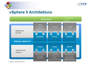 vSpherevSphere 5 Architektura5 Architektura
vCenter Server
• Virtual Appliance *
• Web Client
vCenter Server
Application
Services
Scalability
VMware vSphere 5
Security
• ESXi Firewall
• 32 way SMP
• 1 TB VMs
• New HA
Architecture
• vMotion over
higher latency links
Availability
Infrastructure
Services
NetworkStorage
• Network I/O Control
(per VM controls)
• Distributed Switch
(Netflow, SPAN, LLDP)
• Storage DRS
• Profile-Driven Storage
• VMFS 5
• Storage I/O Control (NFS)
• ESXi Convergence
• Auto Deploy
• HW version 8
Compute
* Podpora v pozdějších verzích
 
