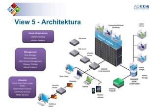 ViewView 55 -- ArchitekturaArchitektura
Cloud Infrastruktura
vSphere Desktop
Management
View Manager
View Composer
View Persona Management
VMware ThinApp
vShield Endpoint
vSphere Desktop
vCenter Desktop
vCenter
Server
SQL server
AD server
Uživatelé
PCoIP, View Client, Local
Mode
Optimization Controls
Continuity Services
Media Services Mobilní
zařízení
Security
Server
Sdílený
Storage
Vzdálený
klient
 