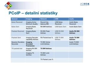 PCoIPPCoIP –– detailní statistikydetailní statistiky
General Imaging Network USB Audio
Bytes Received Imaging Active Round trip USB Bytes Audio BytesBytes Received Imaging Active
Minimum Quality
Round trip
latency MS
USB Bytes
Received
Audio Bytes
Received
Bytes Sent Imaging Bytes
Received
RX BW kbit/sec USB Bytes Sent Audio Bytes Sent
Packets Received Imaging Bytes
Sent
RX BW Peak
kbit/sec
USB RX BW
kbit/sec
Audio RX BW
kbit/sec
Packets Sent Imaging Decoder
capability kbit/sec
RX Packet loss % USB TX BW
kbit/sec
Audio TX BW
kbit/sec
Session Duration
Seconds
Imaging
Encoded
TX BW Active
Limit kbit/sec
Audio TX BW
Limit kbit/secSeconds Encoded
Frames/sec
Limit kbit/sec Limit kbit/sec
TX packets lost Imaging RX BW
kbit/sec
TX BW kbit/sec
Imaging TX
kbit/Sec
TX BW Limit
kbit/sec
TX Packet Loss %
 