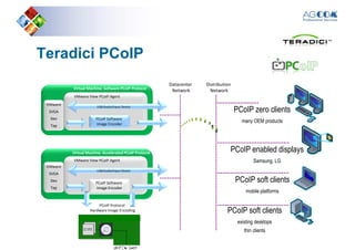 TeradiciTeradici PCoIPPCoIP
Datacenter Distribution
VMware
SVGA
Dev
Tap
PCoIP Software
Image Encoder
VMware View PCoIP Agent
Virtual Machine: Software PCoIP Protocol
USB/Audio/Input Device
VMware
VMware View PCoIP Agent
Virtual Machine: Accelerated PCoIP Protocol
PCoIP zero clients
many OEM products
PCoIP enabled displays
Samsung, LG
Datacenter
Network
Distribution
Network
VMware View with PCoIP Server Offload Card1
VMware
SVGA
Dev
Tap
USB/Audio/Input Device
PCoIP Software
Image Encoder
PCoIP Protocol
Hardware Image Encoding
PCoIP soft clients
mobile platforms
PCoIP soft clients
existing desktops
thin clients
 