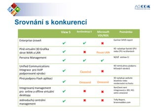 Srovnání s konkurencíSrovnání s konkurencí
View 5 XenDesktop 5 Microsoft
VDI/RDS
Poznámka
Enterprise úroveň Gartner SHVD report
Plně virtuální 3D Grafika
skrze WAN a LAN
XD vyžaduje fyzické GPU
nebo CPU na klientech
Persona Management NOVĚ veView 5!
Unified Communications
Integrace pro VoIP
podporované výrobci
XD nemá plnou podporu
klíčových výrobců
✖
✔
✔
✔
✔
✔
✔
Částečně
✔
✖
✖
Pouze LAN
podporované výrobci
Plná podpora Flash aplikací XD vyžaduje website
blacklists nebo
renderování na hostu
Integrovaný management
pro online a offline virtuální
desktopy
XenClient není
integrovaný v iXD; HCL
velmi omezené
Jednoduchý centrální
management
Tolly Report,
brianmadden.com
✖
✖
✔
✔
✔
Omezeně Omezeně
✖
✖
 