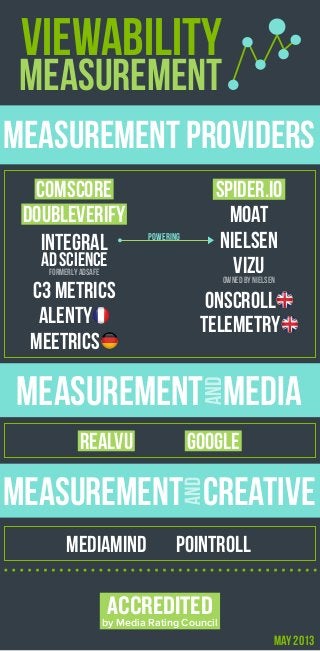 VIEWABILITY
MEASUREMENT
MEASUREMENT PROVIDERS
MEASUREMENT MEDIA
AND MOAT
NIELSEN
VIZU
C3 METRICS ONSCROLL
COMSCORE
DOUBLEVERIFY
FORMERLY ADSAFE
INTEGRAL
ADSCIENCE
SPIDER.IO
REALVU GOOGLE
MEDIAMIND POINTROLL
POWERING
MEASUREMENT CREATIVE
AND
MAY 2013
TELEMETRYALENTY
MEETRICS
OWNED BY NIELSEN
ACCREDITEDby Media Rating Council
 