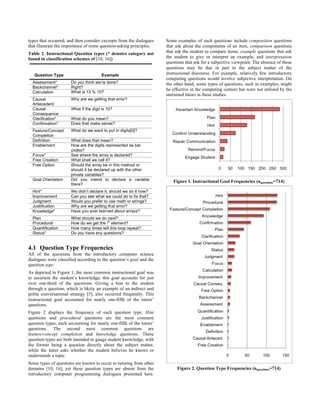 types that occurred, and then consider excerpts from the dialogues
that illustrate the importance of some question-asking principles.
Table 2. Instructional Question types (* denotes category not
found in classification schemes of [10, 16])
Question Type Example
Assessment* Do you think we’re done?
Backchannel* Right?
Calculation What is 13 % 10?
Causal
Antecedent
Why are we getting that error?
Causal
Consequence
What if the digit is 10?
Clarification* What do you mean?
Confirmation* Does that make sense?
Feature/Concept
Completion
What do we want to put in digits[0]?
Definition What does that mean?
Enablement How are the digits represented as bar
codes?
Focus* See where the array is declared?
Free Creation What shall we call it?
Free Option Should the array be in this method or
should it be declared up with the other
private variables?
Goal Orientation Did you intend to declare a variable
there?
Hint* We didn’t declare it; should we do it now?
Improvement Can you see what we could do to fix that?
Judgment Would you prefer to use math or strings?
Justification Why are we getting that error?
Knowledge* Have you ever learned about arrays?
Plan What should we do next?
Procedural How do we get the i
th
element?
Quantification How many times will this loop repeat?
Status* Do you have any questions?
4.1 Question Type Frequencies
All of the questions from the introductory computer science
dialogues were classified according to the question’s goal and the
question type.
As depicted in Figure 1, the most common instructional goal was
to ascertain the student’s knowledge; this goal accounts for just
over one-third of the questions. Giving a hint to the student
through a question, which is likely an example of an indirect and
polite conversational strategy [5], also occurred frequently. This
instructional goal accounted for nearly one-fifth of the tutors’
questions.
Figure 2 displays the frequency of each question type. Hint
questions and procedural questions are the most common
question types, each accounting for nearly one-fifth of the tutors’
questions. The second most common questions are
feature/concept completion and knowledge questions. These
question types are both intended to gauge student knowledge, with
the former being a question directly about the subject matter,
while the latter asks whether the student believes he knows or
understands a topic.
Some types of questions are known to occur in tutoring from other
domains [10, 16], yet these question types are absent from the
introductory computer programming dialogues presented here.
Some examples of such questions include composition questions
that ask about the components of an item, comparison questions
that ask the student to compare items, example questions that ask
the student to give or interpret an example, and interpretation
questions that ask for a subjective viewpoint. The absence of these
questions may be due in part to the subject matter of the
instructional discourse. For example, relatively few introductory
computing questions would involve subjective interpretation. On
the other hand, some types of questions, such as examples, might
be effective in the computing context but were not utilized by the
untrained tutors in these studies.
Figure 1. Instructional Goal Frequencies (nquestions=714)
Figure 2. Question Type Frequencies (nquestions=714)
 