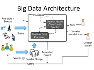 Big Data Architecture

 