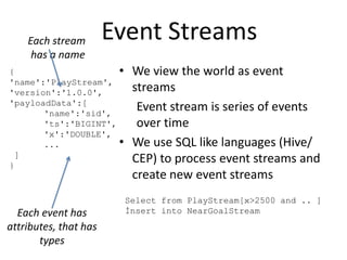 Each stream
has a name

Event Streams

{
•
'name':'PlayStream',
'version':'1.0.0',
'payloadData':[
'name':'sid',
'ts':'BIG...