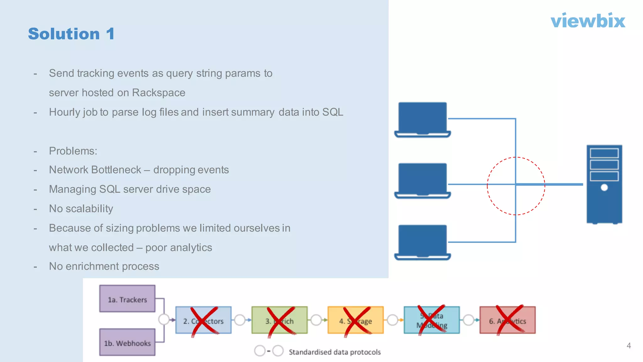 4
- Send tracking events as query string params to
server hosted on Rackspace
- Hourly job to parse log files and insert summary data into SQL
- Problems:
- Network Bottleneck – dropping events
- Managing SQL server drive space
- No scalability
- Because of sizing problems we limited ourselves in
what we collected – poor analytics
- No enrichment process
Solution 1
 
