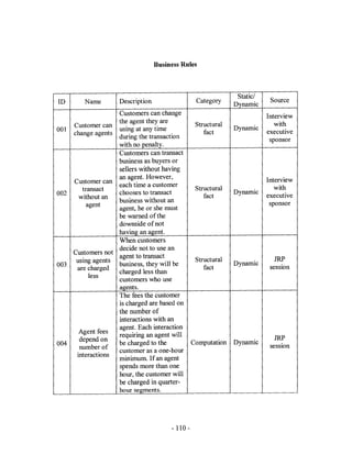 Business Rules



                                                               Static/
ID       Name       Description                  Category                 Source
                                                              Dynamic
                  Customers can change                                   Interview
                  the agent they are             Structural                 with
    Customer can                                              Dynamic
001               using at any time                                      executive
    change agents                                   fact
                  during the transaction                                  sponsor
                  with no penalty.
                  Customers can transact
                  business as buyers or
                  sellers without having
                  an agent. However,                                     Interview
    Customer can
                  each time a customer                                      with
       transact                                  Structural
002               chooses to transact                         Dynamic
      without an                                    fact                 executive
                  business without an                                     sponsor
         agent
                  agent, he or she must
                  be warned ofthe
                  downside of not
                  having an agent.
                  When customers
                  decide not to use an
    Customers not
                  agent to transact                                         JRP
     using agents                                Structural
003               business, they will be                      Dynamic
                                                                          session
     are charged                                    fact
                  charged less than
          less
                  customers who use
                  agents.
                  The fees the customer
                  is charged are based on
                  the number of
                  interactions with an
                  agent. Each interaction
      Agent fees  requiring an agent will
      depend on                                                             JRP
004               be charged to the             Computation   Dynamic
      number of                                                           session
                  customer as a one-hour
     interactions
                  minimum. If an agent
                  spends more than one
                  hour, the customer will
                  be charged in quarter-
                  hour segments.




                                       - 110-
 