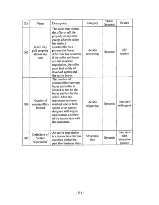 Static/
ID       Name         Description                   Category                  Source
                                                                  Dynamic
                      The seller may retract
                      the offer to sell the
                      property at any time
                      except after the seller
                      has made a
       Seller may     counteroffer to a
      pull property   prospective buyer.              Action                   JRP
005                                                               Dynamic
       almost any     After this has occurred,      restricting               session
           time       if the seller and buyer
                      are still in active
                      negotiation, the seller
                      must first notify all
                      involved agents and
                      the active buyer.
                      The number of
                      counteroffers between
                      buyer and seller is
                      limited to ten for the
                      buyer and ten for the
                      seller. After this
       Number of      maximum has been                                       Interview
                                                      Action
006   counteroffers   reached, one or both                        Dynamic
                                                    triggering               with agent
         limited      agents or an agency
                      designee will step in
                      and conduct a review
                      of the transaction with
                      the customers.


                      An active negotiation                                  Interview
      Definition of                                 Structural                  with
                      is a transaction that has
007     "active                                                   Dynamic
                      occurred within the              fact                  executive
      negotiation"                                                            sponsor
                      past five business days.




                                          - 111 -
 