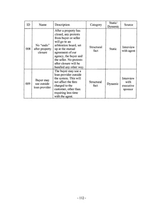Static/
ID        Name         Description               Category                 Source
                                                              Dynamic
                       After a property has
                       closed, any protests
                       from buyer or seller
                       will go to an
       No "undo"       arbitration board, set
                                                 Structural              Interview
008   after property   up at the mutual                        Static
                                                    fact                 with agent
          closure      agreement of our
                       agency, the buyer and
                       the seller. No protests
                       after closure will be
                       handled any other way.
                       The buyer may use a
                       loan provider outside
                       the system. This will                             Interview
       Buyer may
                       not affect the fees       Structural                 with
009    use outside                                            Dynamic
                       charged to the               fact                 executive
      loan provider
                       customer, other than                               sponsor
                       requiring less time
                       with the agent.




                                        - 112-
 