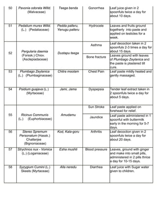 50 Pavonia odorata Willd. 
(Malvaceae) 
Teega benda Gonorrhea Leaf juice given in 2 
spoonfuls twice a day for 
about 10 days. 
51 Pedalium murex Willd. 
(L.) (Pedaliaceae) 
Pedda palleru, 
Yenugu palleru 
Hydrocele Leaves and fruits ground 
togetherly into paste and 
applied on testicles for a 
week. 
52 Pergularia daemia 
(Forssk.) Chiov. 
(Asclepiadaceae) 
Dustapu teega 
Asthma Leaf decoction taken in 2 
spoonfuls 2-3 times a day for 
about 15 days. 
Bone fracture Leaves ground with leaves 
of Plumbago Zeylanica and 
the paste is plastered till 
cure. 
53 Plumbago Zeylanica 
(L.) (Plumbaginaceae) 
Chitra moolam Chest Pain Leaf paste mildly heated and 
gently massaged. 
54 Psidium guajava (L.) 
(Myrtaceae) 
Jami, Jama Dyspepsia Tender leaf extract taken in 
2 spoonfuls twice a day for 
about 5 days. 
55 Ricinus Communis 
(L.) (Euphorbiaceae) 
Amudamu 
Sun Stroke Leaf paste applied on 
forehead for relief. 
Jaundice Leaf paste administered in 1 
spoonful with buttermilk 
early in the morning for 5-7 
days. 
56 Stereo Spremum 
Personatum (Hassk.) 
Chatterjee 
(Bignoniaceae) 
Kod, Kala-goru Arthritis Leaf decoction given in 2 
spoonfuls twice a day for 
about 20 days. 
57 Strychnos nux - Vomica 
(L.) (Loganiaceae) 
Esha mushti Blood pressure Leaves, ground with ginger 
and make into small pills, 
administered in 2 pills thrice 
a day for 10-15 days. 
58 Syzygium Cumini (L.) 
Skeels (Myrtaceae) 
Alla neredu Diarrhea Leaf juice with Sugar water 
given to children. 
 