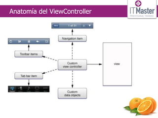 Anatomía del ViewController
 