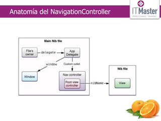 Anatomía del NavigationController
 