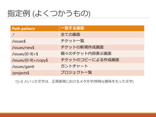 指定例 (よくつかうもの)
Path pattern 一致する画面
.* 全ての画面
/issues$ チケット一覧
/issues/new$ チケットの新規作成画面
/issues/[0-9]+$ 個々のチケット内容表示画面
/issues/[0-9]+/copy$ チケットのコピーによる作成画面
/issues/gantt ガントチャート
/projects$ プロジェクト一覧
.*[]+$ といった文字は、正規表現におけるメタ文字(特殊な意味をもった文字)
 