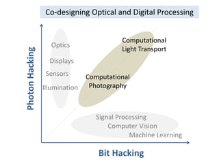 Co-designing Optical and Digital Processing


                                           Computational
                   ...
