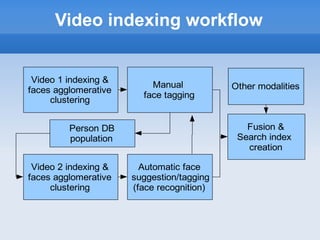 Video indexing workflow


 Video 1 indexing &
                          Manual           Other modalities
faces agglomerative
                        face tagging
     clustering


         Person DB                            Fusion &
         population                         Search index
                                              creation

 Video 2 indexing &     Automatic face
faces agglomerative   suggestion/tagging
     clustering       (face recognition)
 