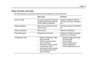 Page 19
Data formats summary
The following table summarizes the requirements and features for each data format.
Open Card CP Driver
Source of data Any host computer that produces
an ASCII data stream and uses
TCP/IP (RAW or LPD/LPR)
Windows application (with the
CP Driver running on a Windows
PC)
Data formatted by Open Card commands or Card
Layout menus
CP Driver running on a Windows
PC
Type of connection Ethernet port Ethernet or USB ports
Printer Messages Displayed on LCD panel Displayed in Windows message
boxes and on LCD panel
Configuration tools • Network configuration utility
and LCD panel
• Telnet to use Card Layout
menus (optional)
• Text editor or batch process
to insert Open Card
commands in data (optional)
• Printer Diagnostics (on PC
with CP Driver))
• Network configuration utility
and LCD panel
• Printer Toolbox
• Printer Properties and
Printing Preferences
• Printer Diagnostics (on PC)
 