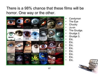 There is a 98% chance that these films will be
horror. One way or the other.
                                   •   Candyman
                                   •   The Eye
                                   •   Chucky
                                   •   Ju-on
                                   •   The Grudge.
                                   •   Grudge 2.
                                   •   Grudge 3.
                                   •   Etc.
                                   •   Etc.
                                   •   Etc.
                                   •   Etc.
                                   •   Etc.
                                   •   Etc.
                                   •   Etc.
                                   •   Etc.


                        67
 