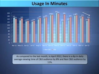 Usage In Minutes
                                                                197
                                                                  192
200                                                    183
                                                         182              186             181
                                                                                        178
                                                 169                              169             173
180   165                                163   162                                              162
        157     160                    154                                                                159
160           148       145     144                                             147                     144
                      141     139                                       141
140
120
100
 80
 60
 40
 20
 0
      Apr-11 May-11 Jun-11    Jul-11   Aug-11 Sep-11 Oct-11 Nov-11 Dec-11 Jan-12 Feb-12 Mar-12 Apr-12

                                                 Non C&S       C&S



          As compared to the last month, in April 2012, there is a dip in daily
        average viewing time of C&S audience by 8% and Non C&S audience by
                                        11%.
 