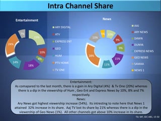 Intra Channel Share
      Entertainment                                                 News

                                   ARY DIGITAL                                            AAJ

                                                                                          ARY NEWS
          7%                       ATV                             5% 10%
                     23%                                    13%                           DAWN
                                                                             9%
                                   EXPRESS ENT
24%                                                                                       DUNYA
                                   GEO                                         9%
                           10%                                                            EXPRESS NEWS
                                   HUM                    28%
                       4%                                                   15%           GEO NEWS
  14%                              PTV HOME
                                                                     11%                  SAMAA
               18%
                                   TV ONE                                                 NEWS 1


                                              Entertainment:
      As comapared to the last month, there is a gain in Ary Digital (4%) & Tv One (20%) whereas
         there is a dip in the viewership of Hum , Geo Ent and Express News by 10%, 8% and 7%
                                               respectively.
                                                   News:
        Ary News got highest viewership increase (54%). Its intresting to note here that News 1
      attained 32% increase in its share. Aaj TV lost its share by 21% whereas there is a dip in the
          viewership of Geo News (1%). All other channels got above 10% increase in its share.
                                                                                           TG: MF, SEC ABC, 15-50
 