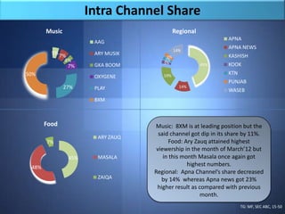 Intra Channel Share
       Music                                Regional
                                                                APNA
                       AAG
                                                                APNA NEWS
                                            14%
         5% 7%         ARY MUSIK
                                       3%                       KASHISH
              4%                      2%
                                      3%
               7%      GKA BOOM                        45%      KOOK
50%                                   19%
                                                                KTN
                       OXYGENE
                                                                PUNJAB
               27%     PLAY                   14%
                                                                WASEB
                       8XM



       Food                        Music: 8XM is at leading position but the
                                     said channel got dip in its share by 11%.
                        ARY ZAUQ
       7%                                 Food: Ary Zauq attained highest
                                    viewership in the month of March’12 but
                45%     MASALA         in this month Masala once again got
 48%
                                                 highest numbers.
                                   Regional: Apna Channel’s share decreased
                        ZAIQA         by 14% whereas Apna news got 23%
                                    higher result as compared with previous
                                                      month.
                                                                      TG: MF, SEC ABC, 15-50
 