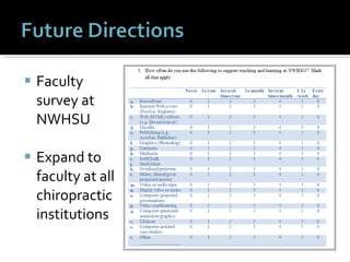 Faculty survey at NWHSU Expand to faculty at all chiropractic institutions 