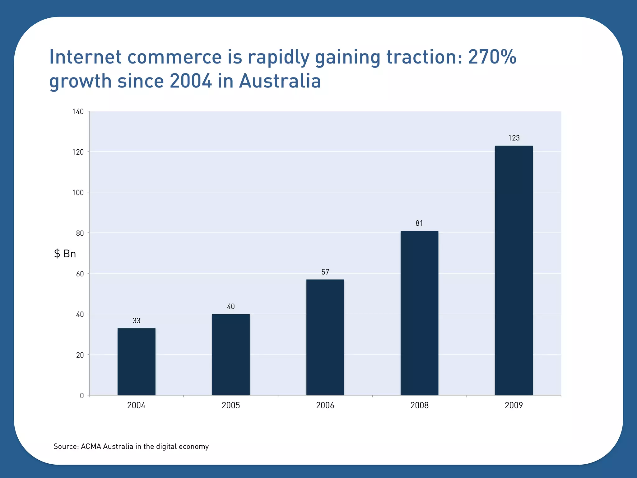 Internet commerce is rapidly gaining traction: 270%
growth since 2004 in Australia
     140


                                                                     123
     120




     100



                                                               81
      80

$ Bn
      60                                                57



                                                 40
      40
                      33



      20




       0
                     2004                       2005   2006   2008   2009



Source: ACMA Australia in the digital economy
 